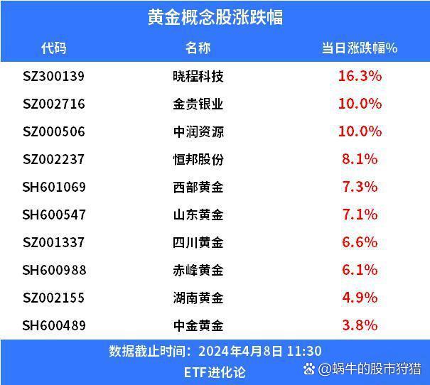 金价盘中回落，黄金相关ETF回调，机构：黄金大周期仍向好