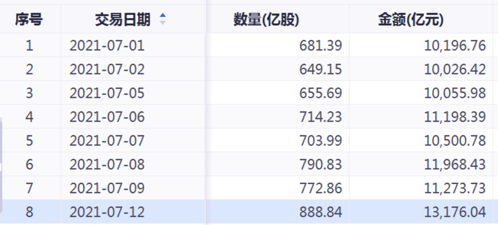ETF融资融券日报：两市ETF两融余额较前一交易日增加1064.77万元，华泰柏瑞南方东英恒生科技指数(QDII-ETF)融资净买入达1.85亿元