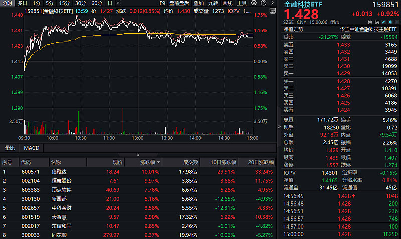 深圳加快国产核心软件规模化推广应用，软件ETF（159852）探底回升，拓维信息涨超1%