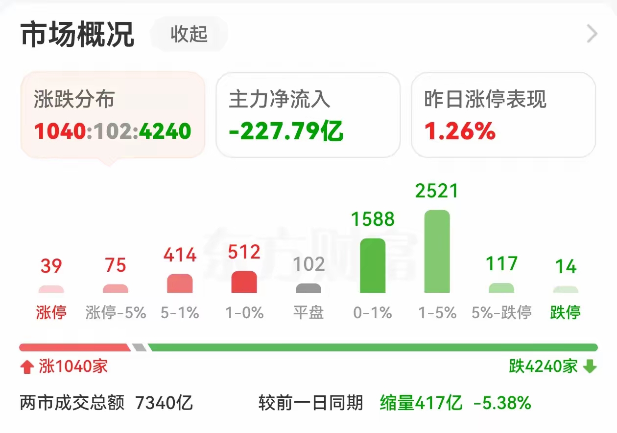 A股午评:三大指数小幅下跌,消费电子概念股逆势大涨