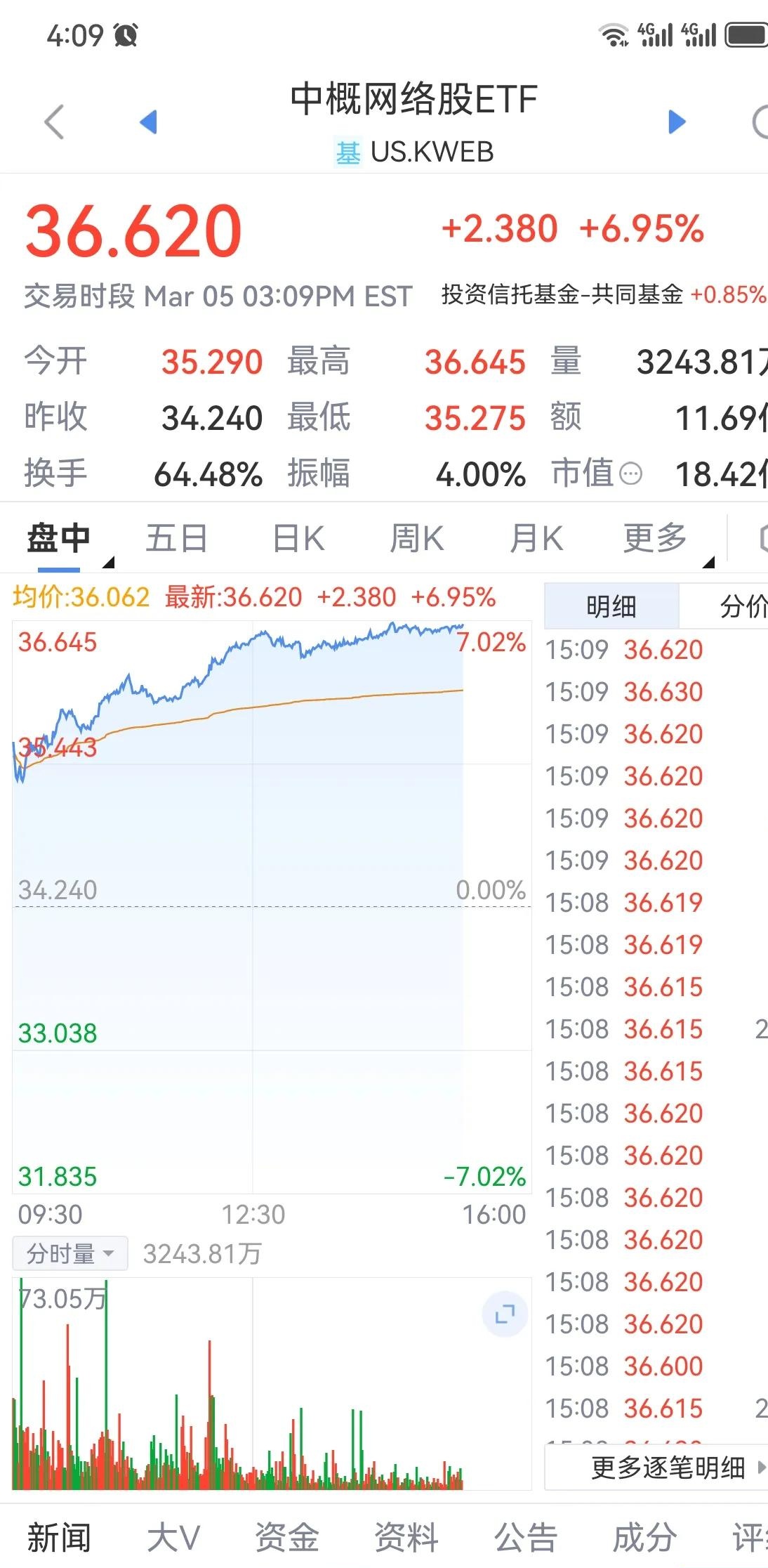 创新药ETF（159992）规模、份额续创历史新高，百利天恒-U涨超5%，机构：战略性看好中国创新药资产
