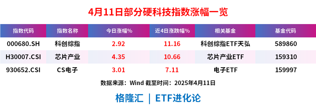 科创芯片ETF基金（588290）盘中一度涨超2.4% ，机构预计今年全球半导体销售将录得两位数增长