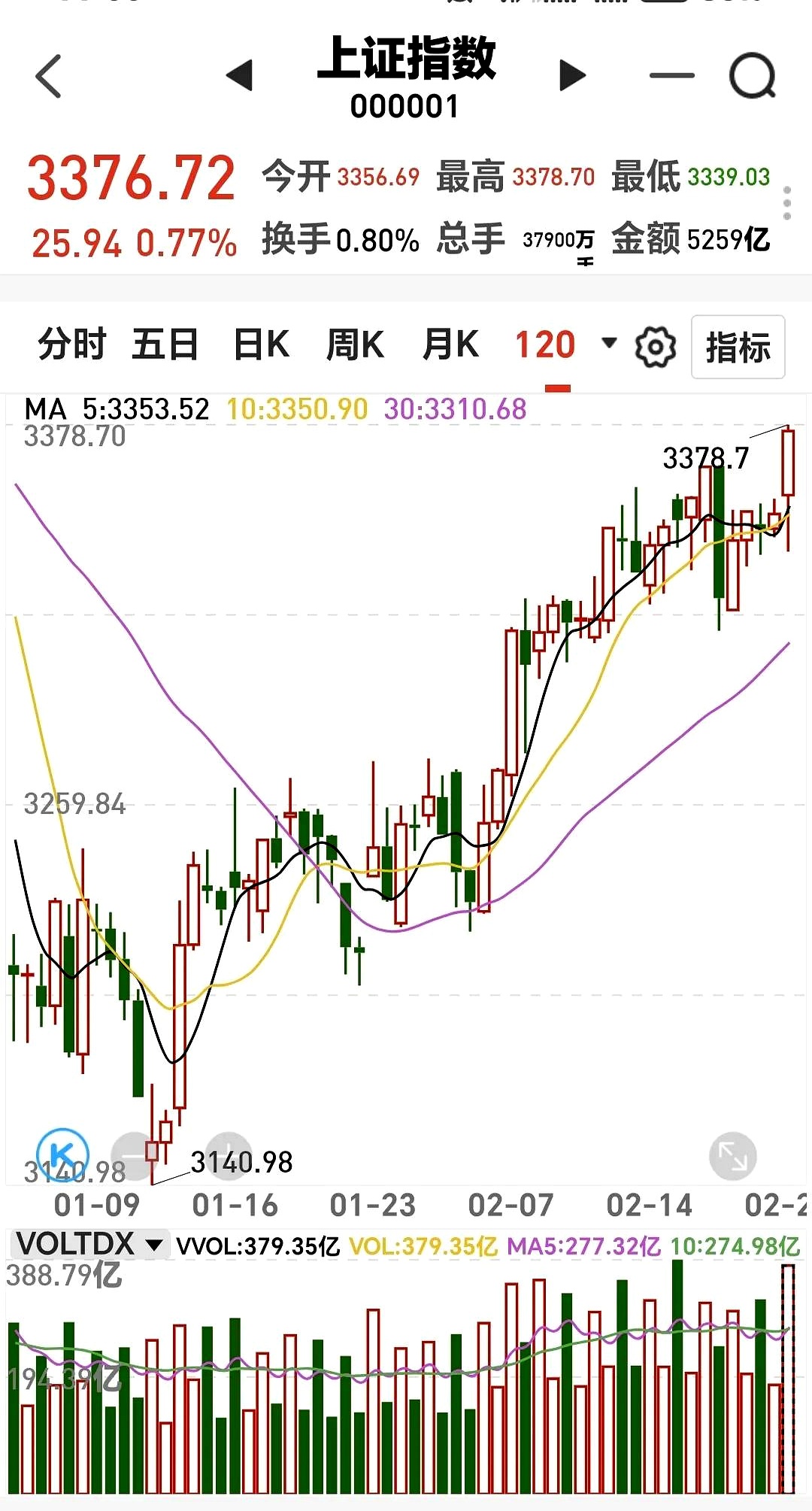 科创芯片ETF基金（588290）盘中一度涨超2.4% ，机构预计今年全球半导体销售将录得两位数增长