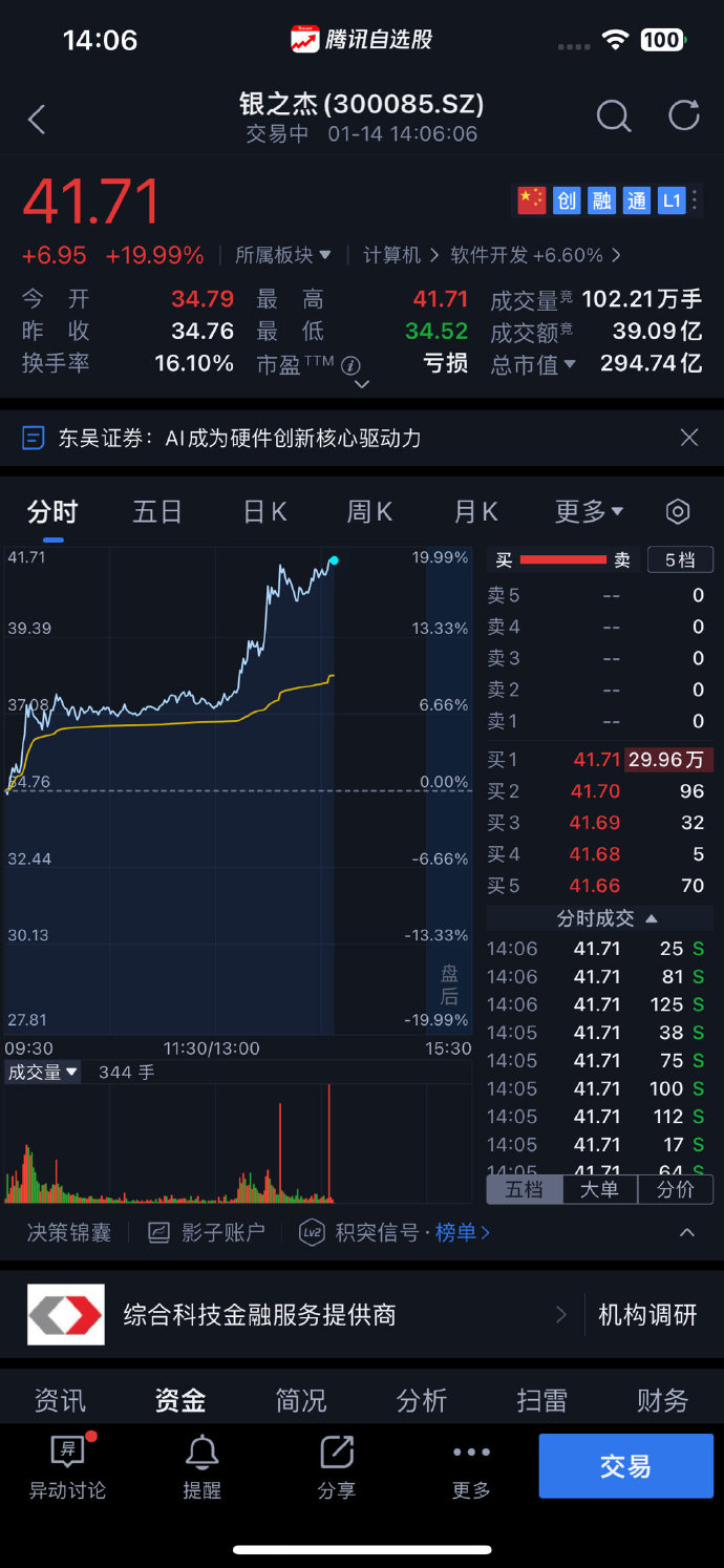 机器人概念股持续爆发，机器人ETF（159770）半日涨2.76%、成交额4.4亿元，博杰股份涨停