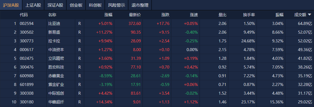 A股收评:沪指震荡反弹涨超1% 中国银河、中金公司尾盘双双涨停