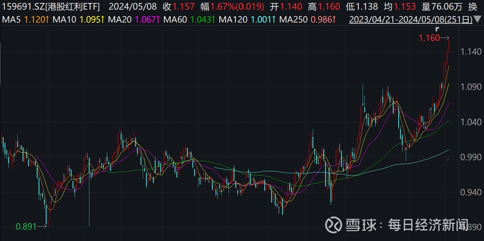 港股强势转涨，阿里巴巴涨近5%，港股互联网ETF（513770）涨超3%