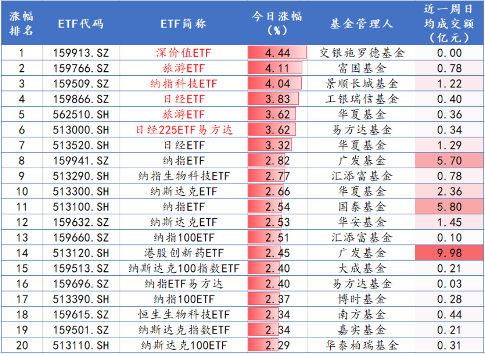 ETF基金日报丨新能源相关ETF涨幅居前，机构：预计2025年国内光伏新增装机仍有望保持增长