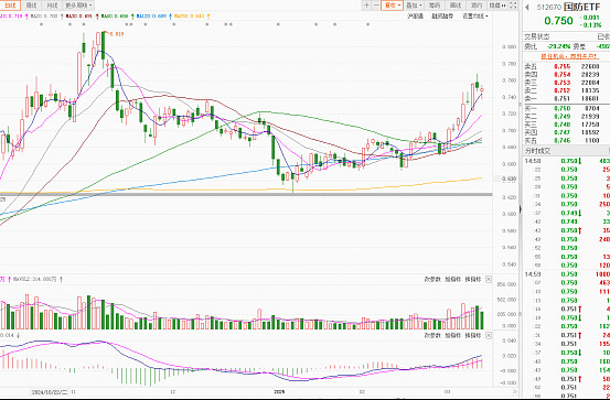 国防ETF(512670)飙涨近4%,涨幅位居全ETF市场第一,业内看好国防补涨趋势