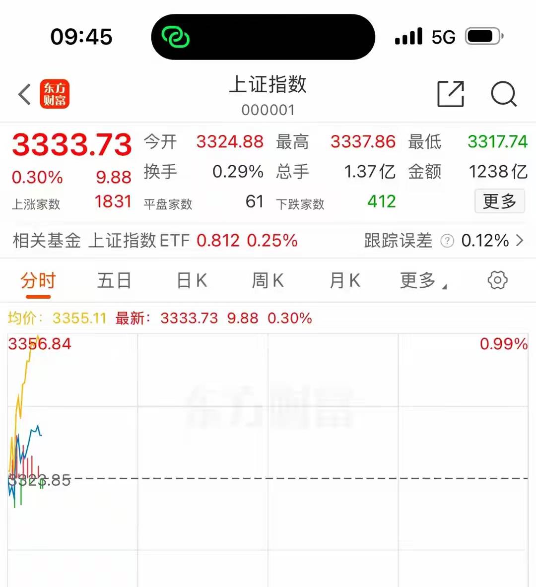 ETF午评 | 军工板块领涨，国防ETF涨超3%