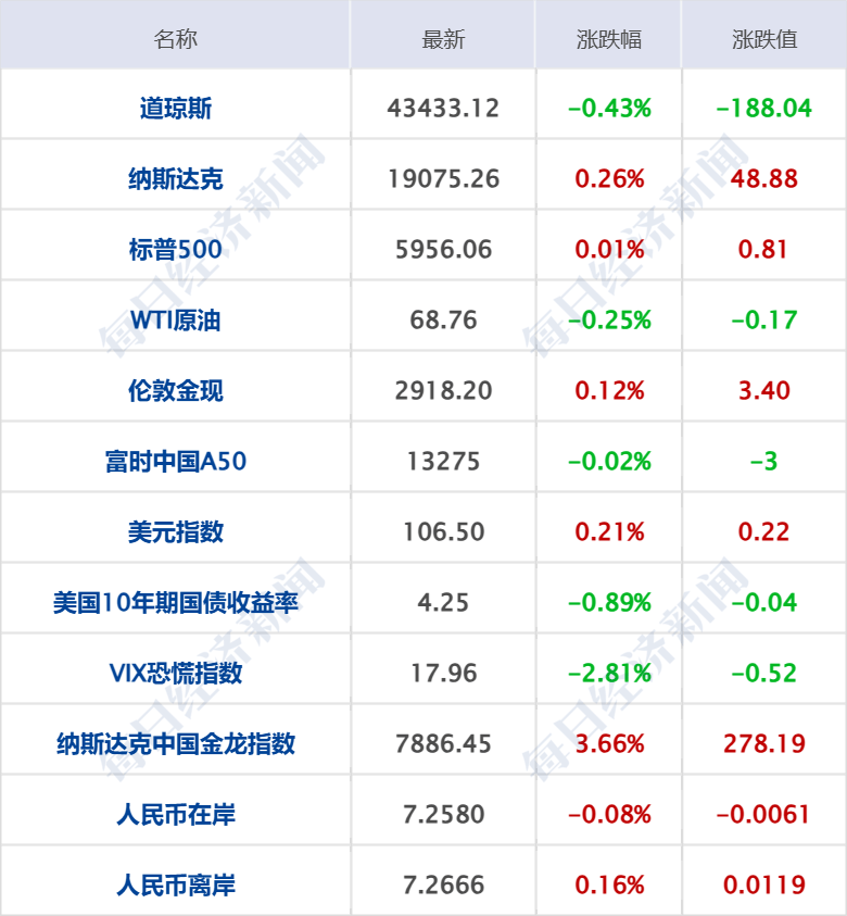 恒生科技ETF指数基金（513580）盘中涨1.83%，英伟达财报超预期