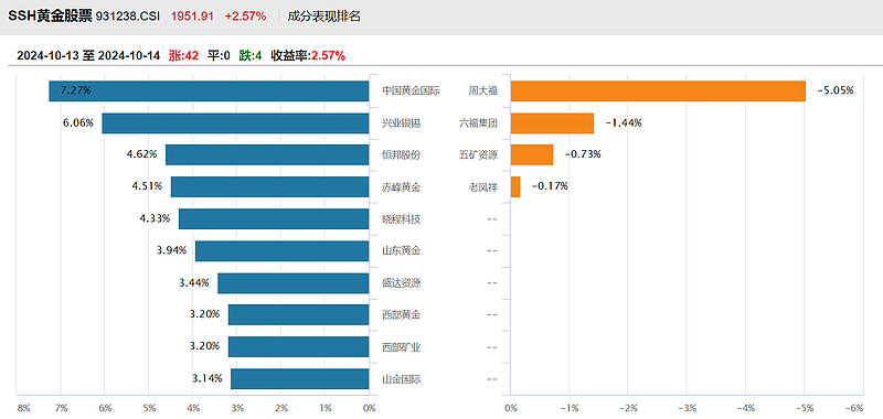 ETF午评 | 金价再创历史新高,黄金股领涨,黄金产业ETF、黄金股ETF涨4%
