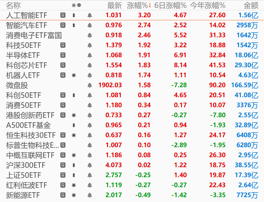 港股高开高走,中概互联网ETF、香港科技ETF、港股科技50ETF大涨