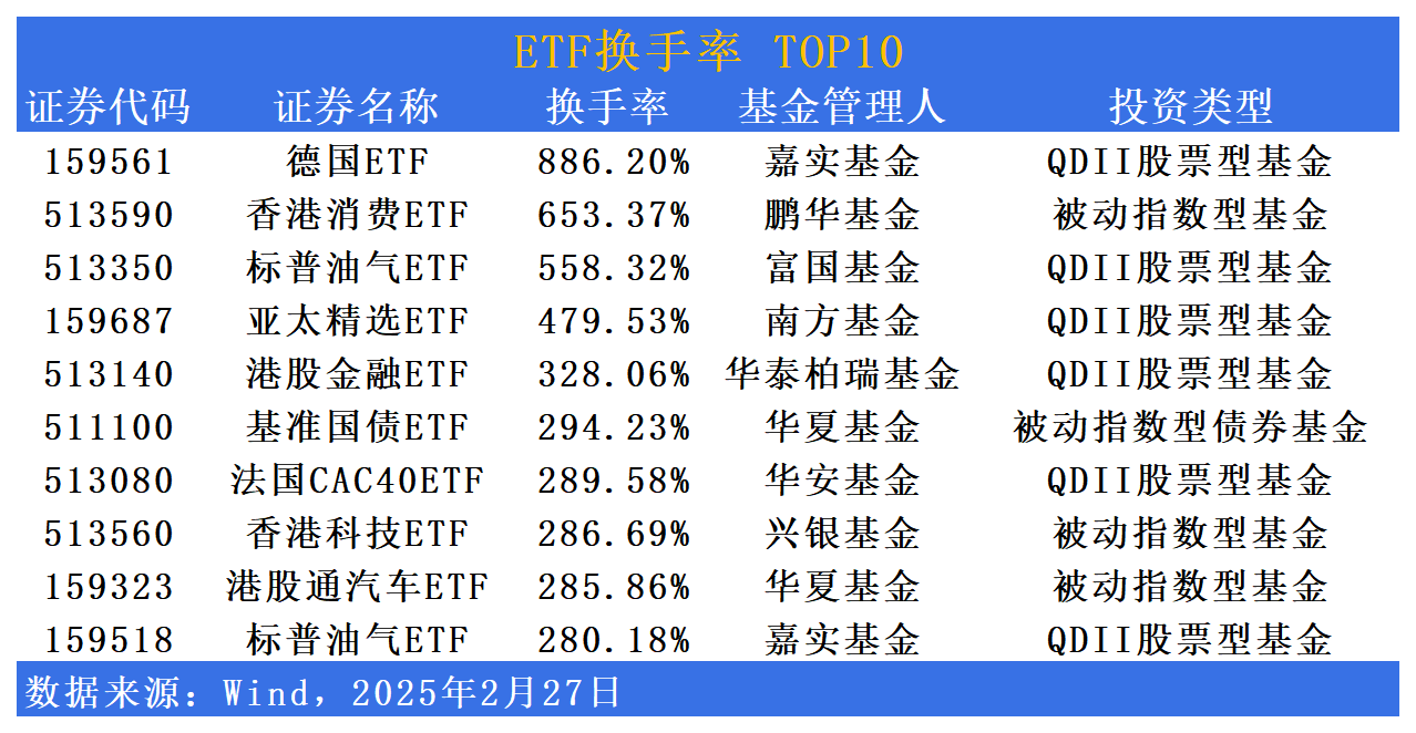 上证科创板50成份指数ETF今日合计成交额40.50亿元，环比增加44.49%