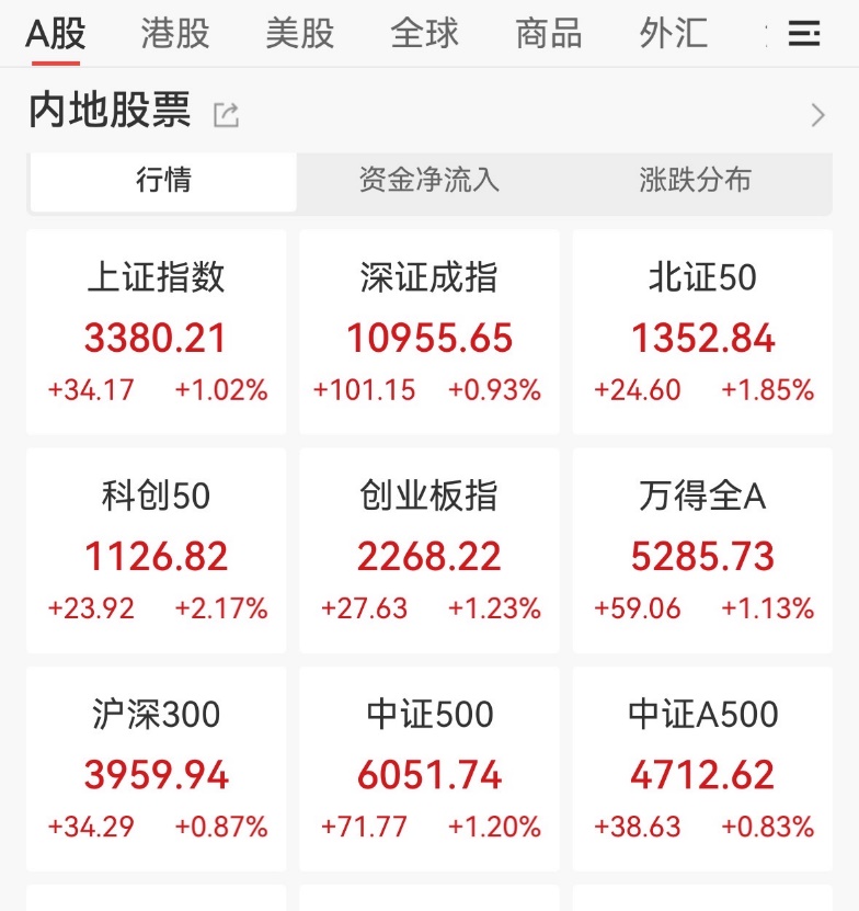 上证科创板50成份指数ETF今日合计成交额40.50亿元，环比增加44.49%