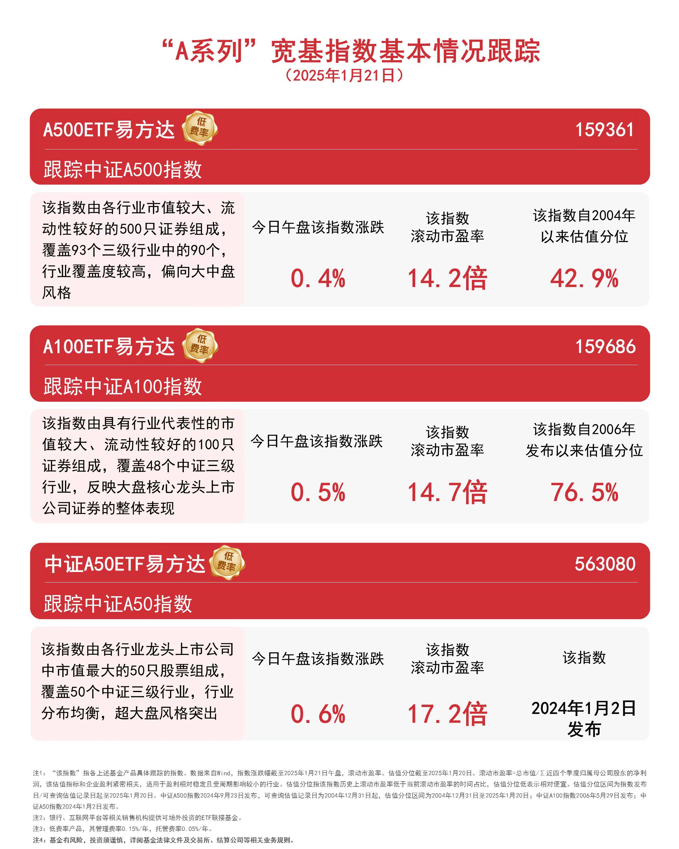 6只深证100指数ETF成交额环比增超100%