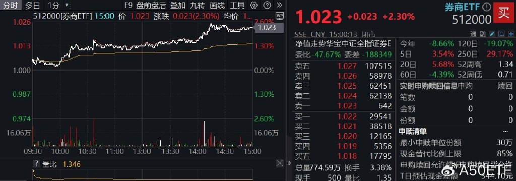 两市ETF融券余额环比增加1.26亿元