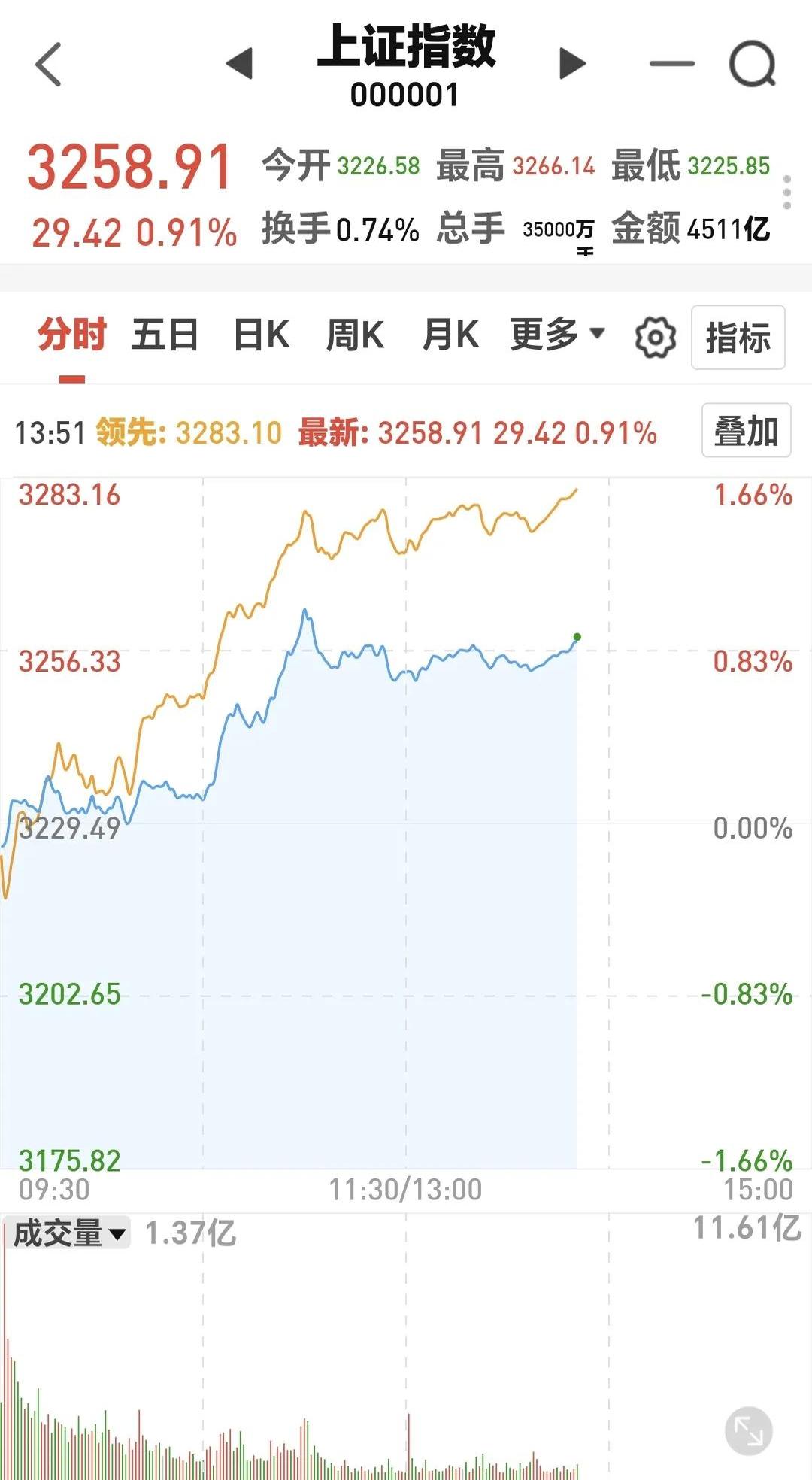市场迎来4月决断，核心资产左侧布局契机或已成熟！核心资产标杆A500指数ETF单日获7.9亿元资金增仓买入