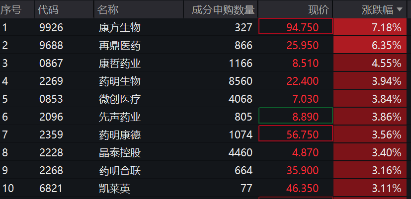 生物医药ETF(159859)跌1.33%,资金流入盘中频现溢价交易