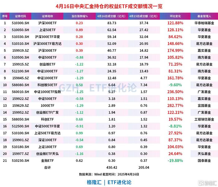 深证成份指数ETF今日合计成交额1.05亿元,环比增加102.93%