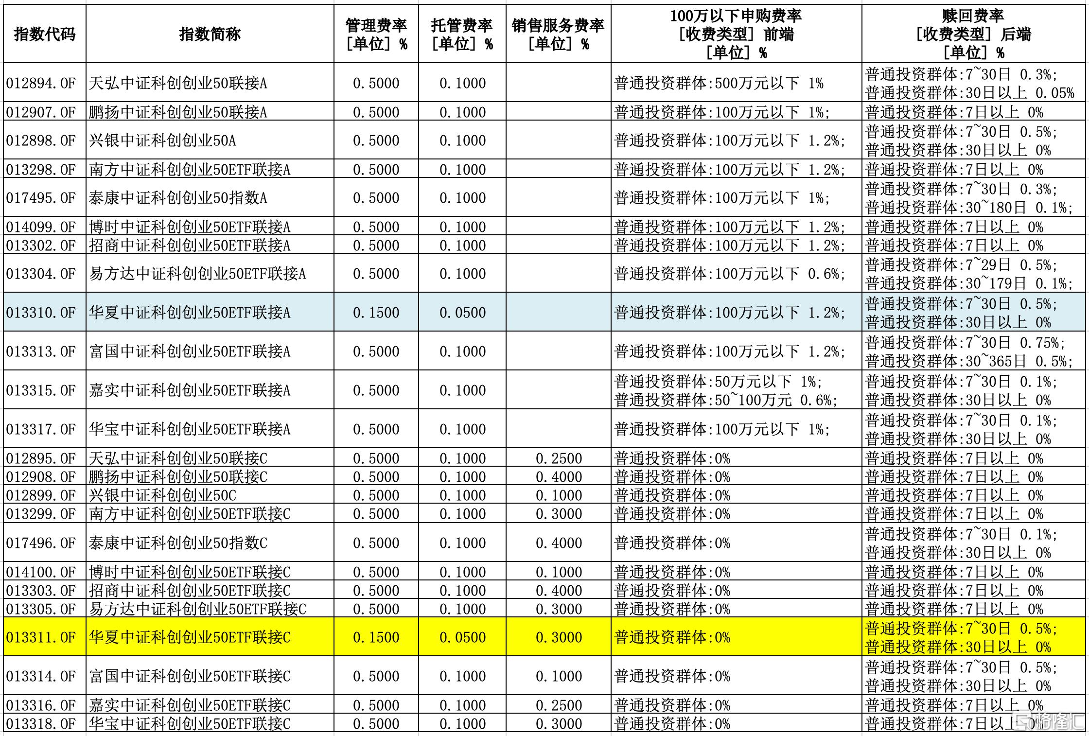 工银瑞信创业板50指数基金变更为ETF联接基金