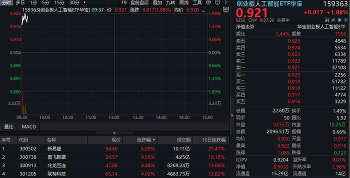 创业板50指数ETF今日合计成交额37.93亿元，环比增加150.90%