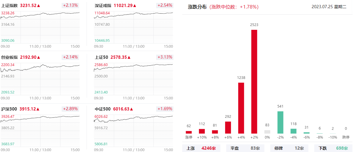 家电板块反弹，多只相关ETF涨超3%