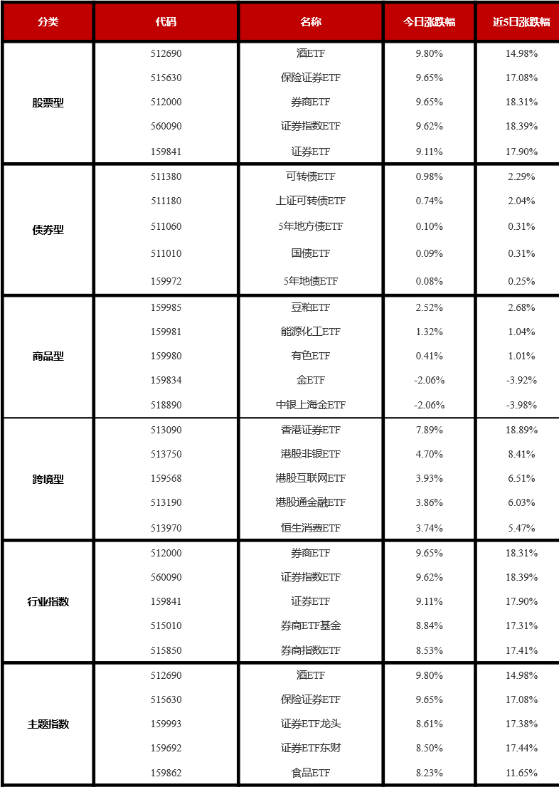 4月以来公告上市股票型ETF平均仓位16.65%