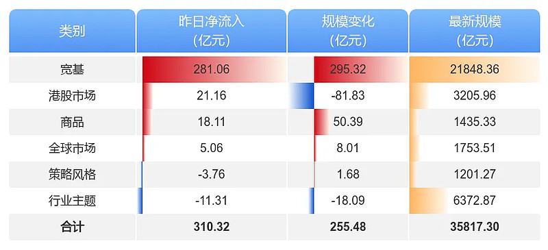 重磅信号，昨日ETF净流入近1118亿元，创历史新高