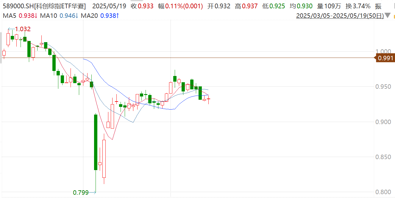 半导体国产替代趋势有望加速！半导体产业ETF大涨超5%