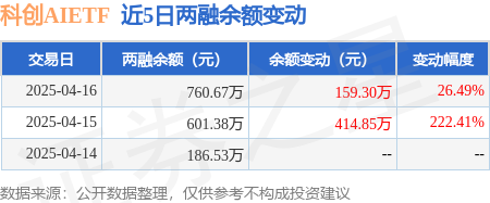 芯片股持续冲高！国产化进程提速，科创AIETF大涨超4%
