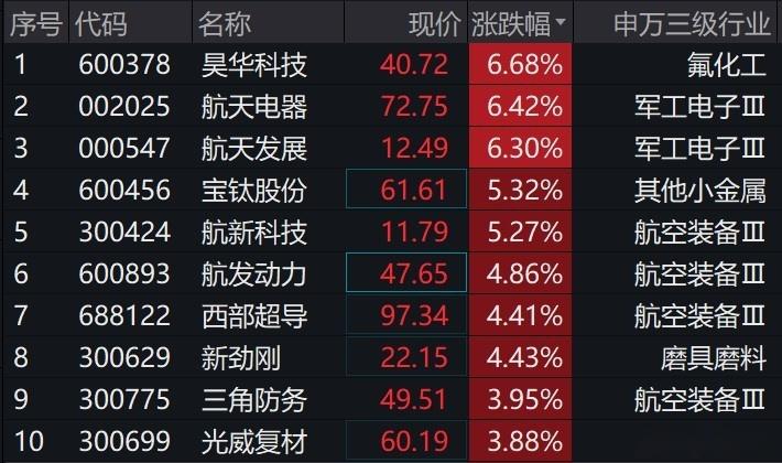 国防军工ETF涨超5%