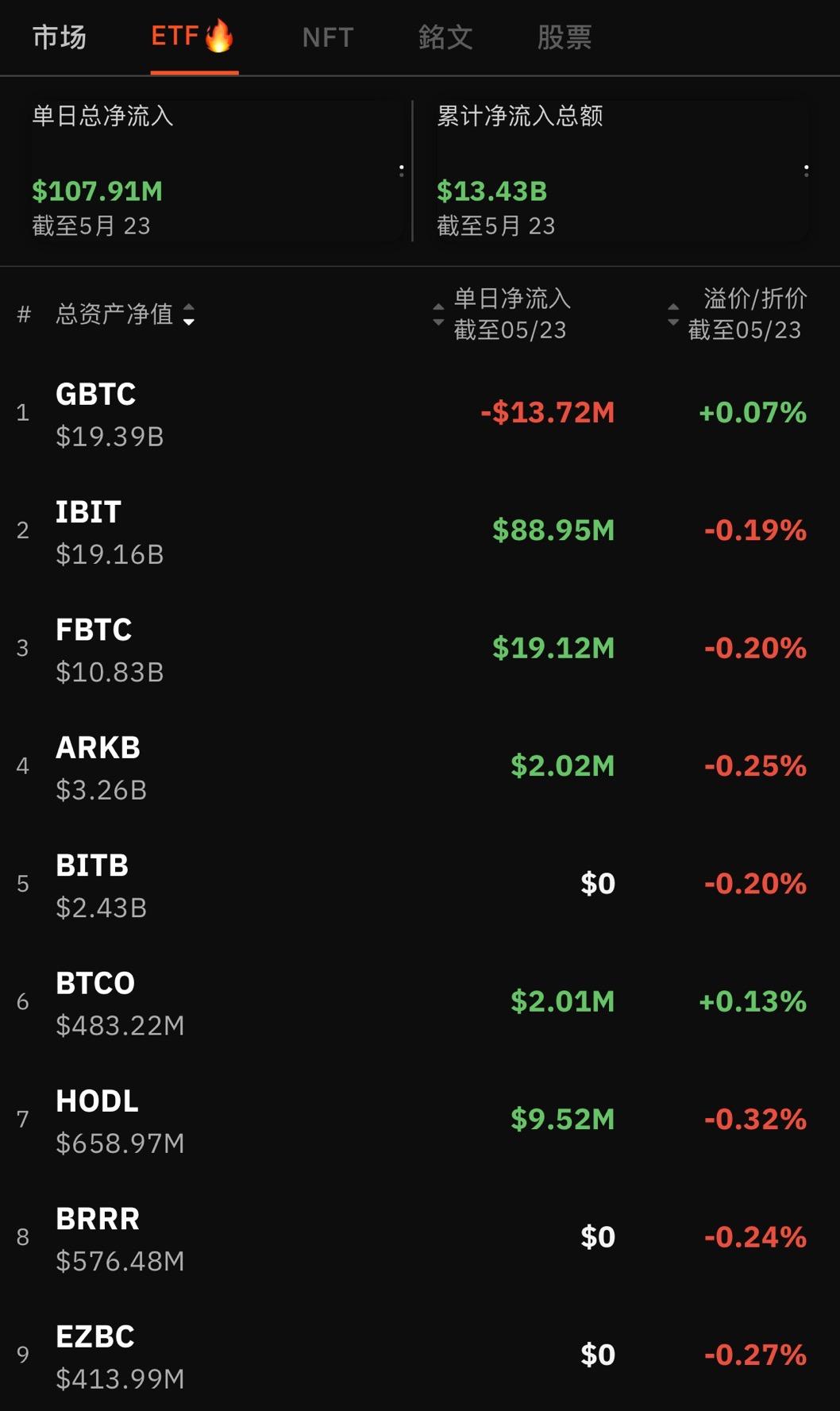 两市ETF融券余额环比减少1777.04万元