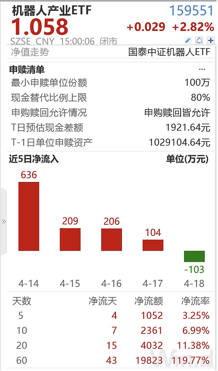 人形机器人概念反弹，多只ETF涨超4%