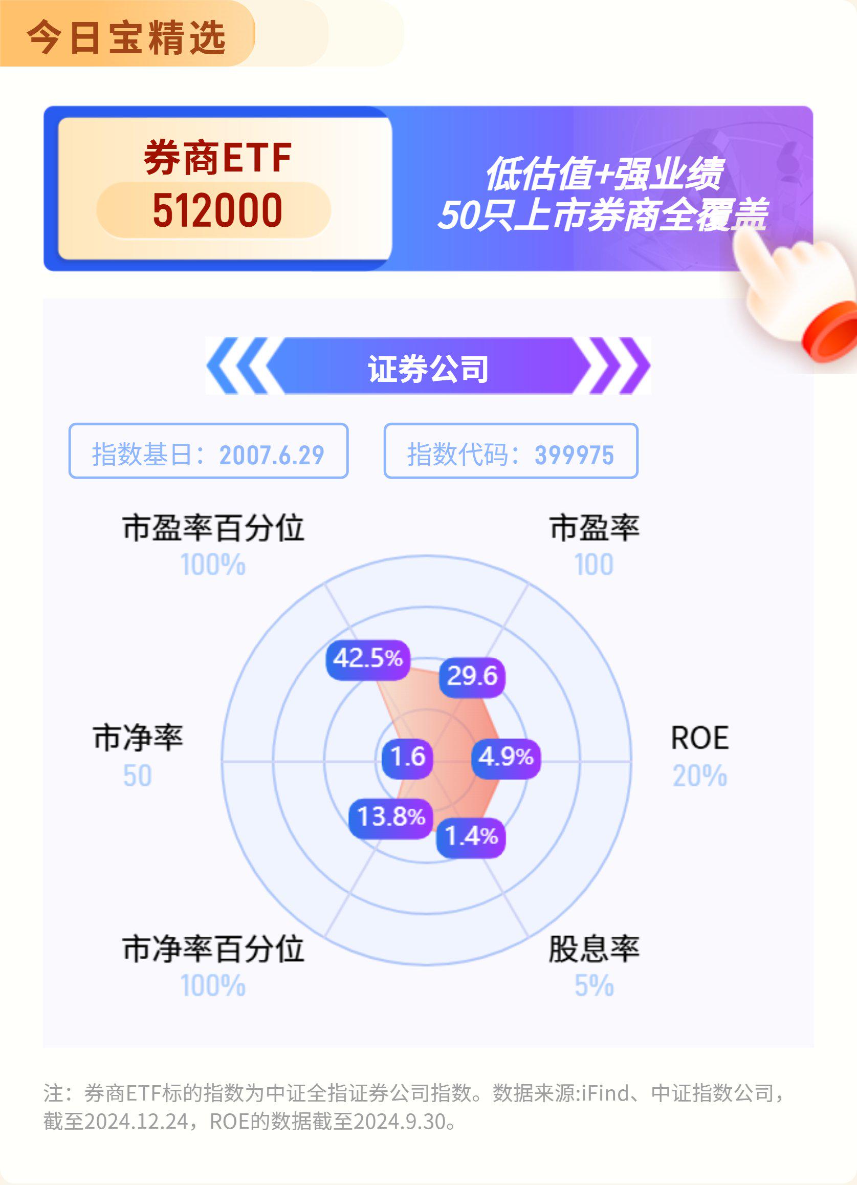 港股大涨，香港科技ETF、港股科技50ETF、恒生科技ETF涨超5%