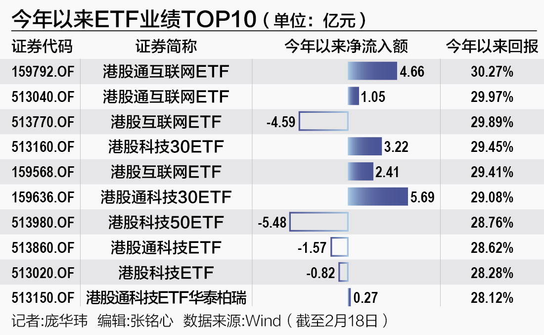 港股大涨，香港科技ETF、港股科技50ETF、恒生科技ETF涨超5%