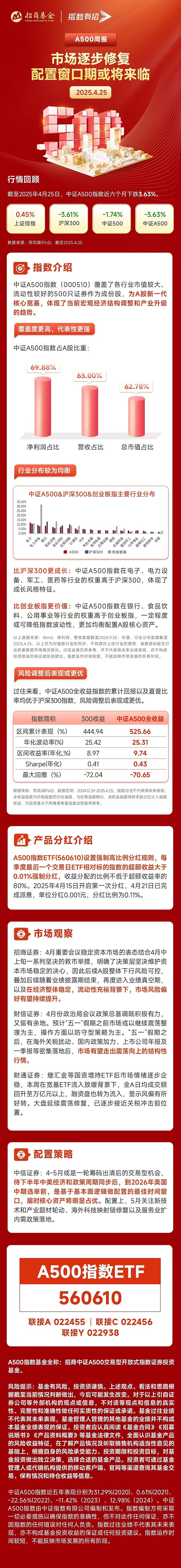消费全线走强,品牌消费ETF、恒生消费ETF、饮食ETF上涨