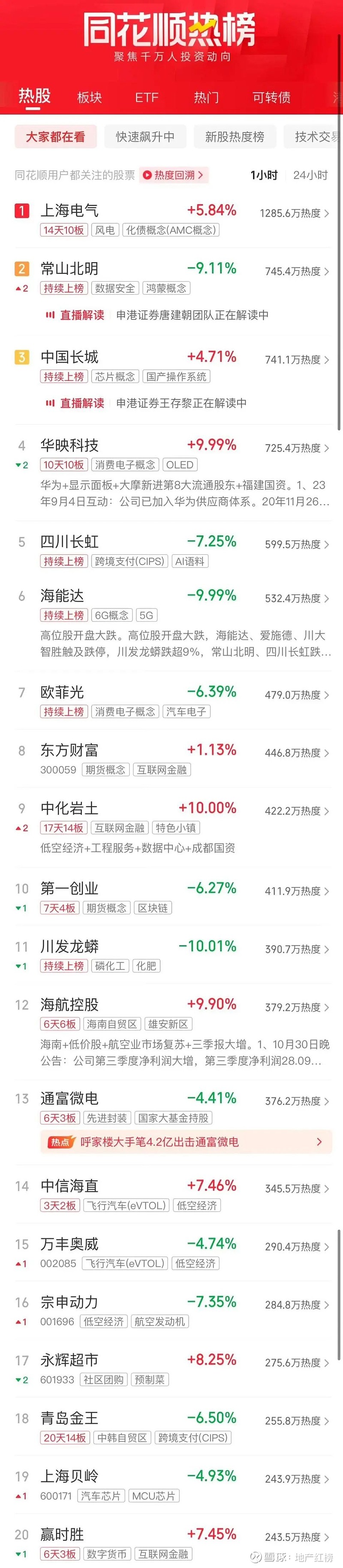 消费全线走强,品牌消费ETF、恒生消费ETF、饮食ETF上涨