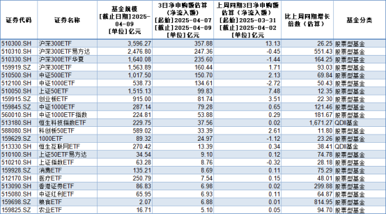上证50指数ETF今日合计成交额28.72亿元，环比增加112.66%