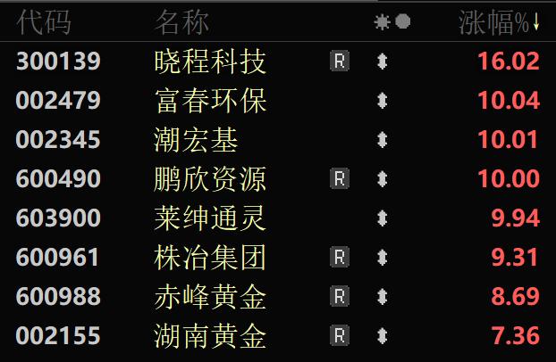 概念股大涨 多只黄金ETF涨超4%