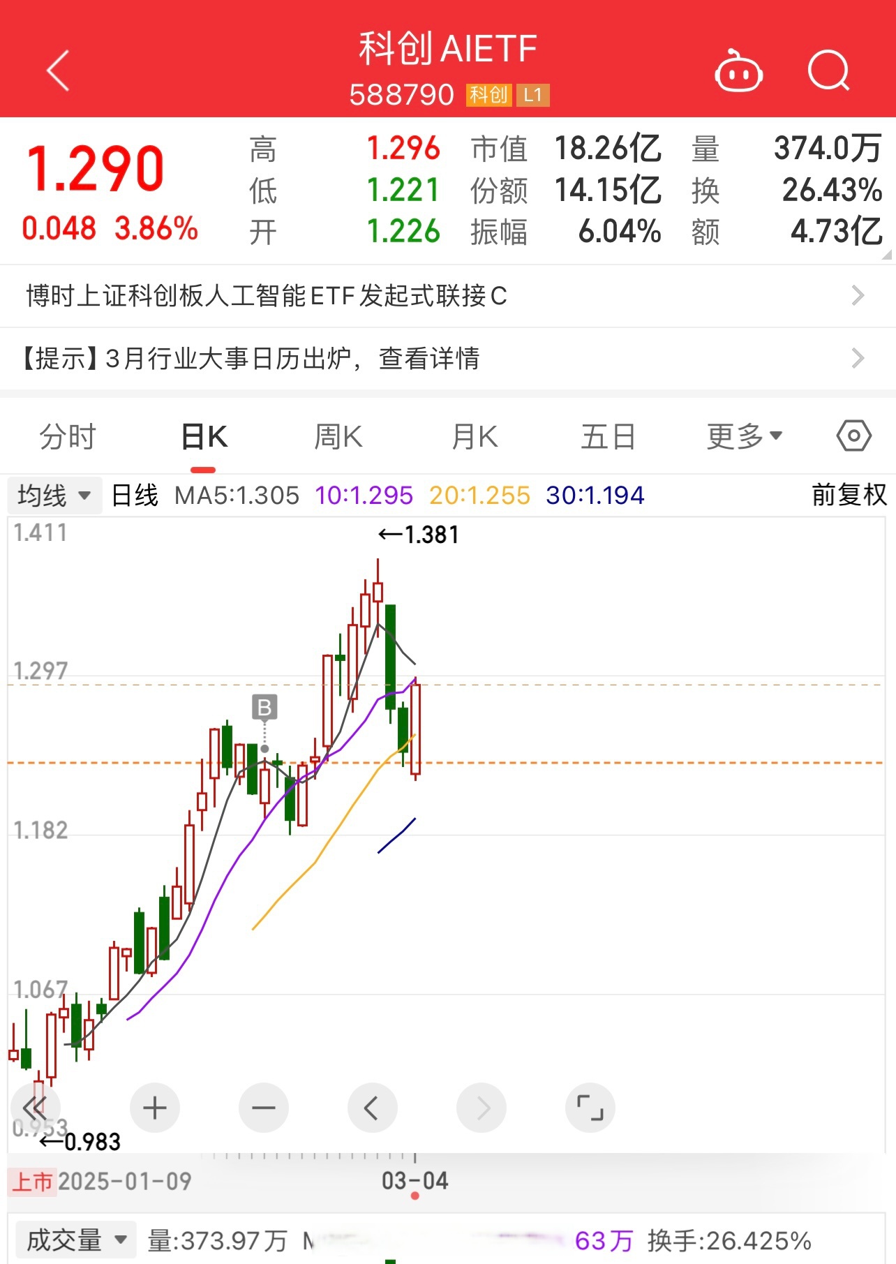 概念股大涨 多只黄金ETF涨超4%
