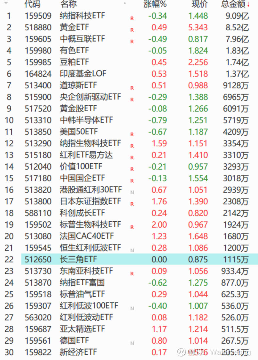 标普500指数ETF今日合计成交额42.59亿元,环比增加104.25%