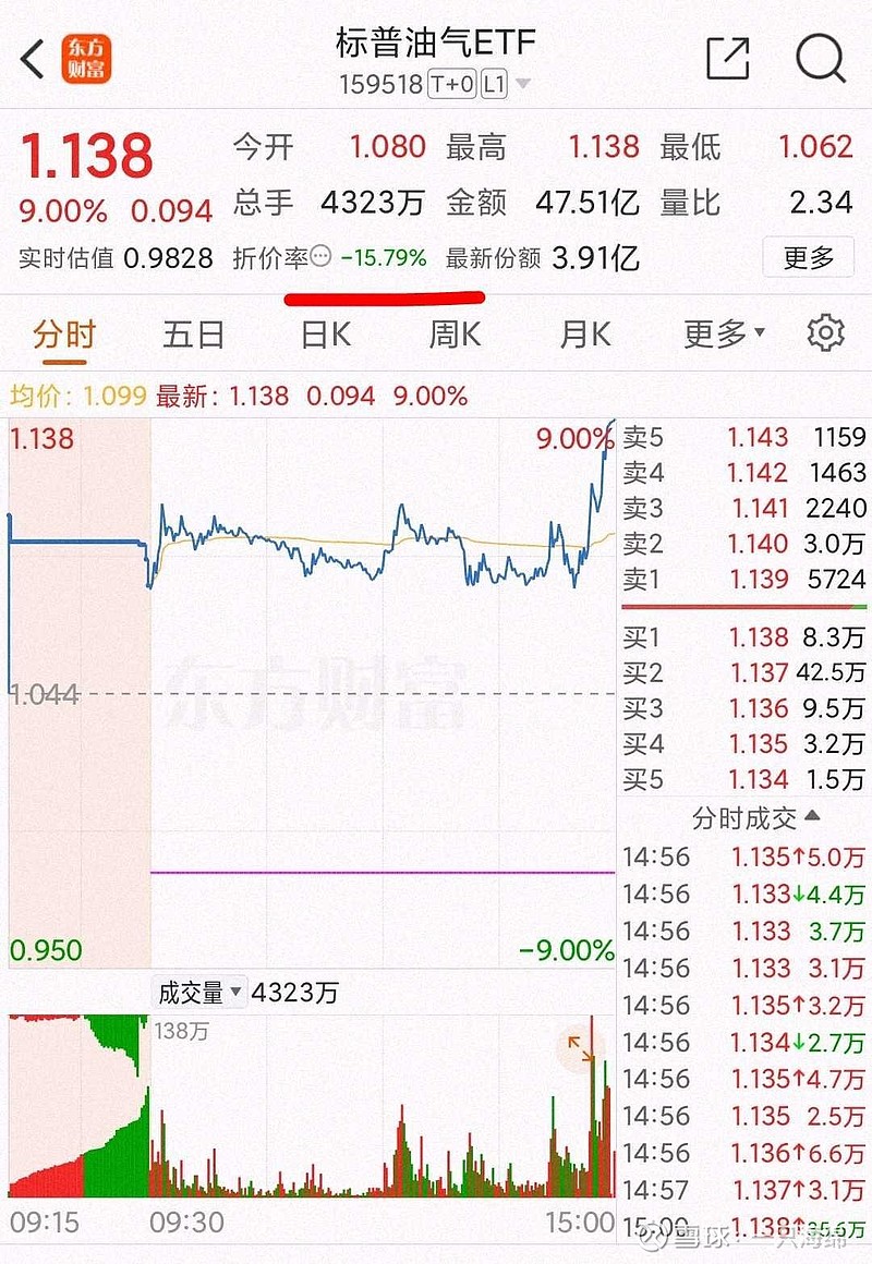 国际油价上涨,标普油气ETF涨超3.5%