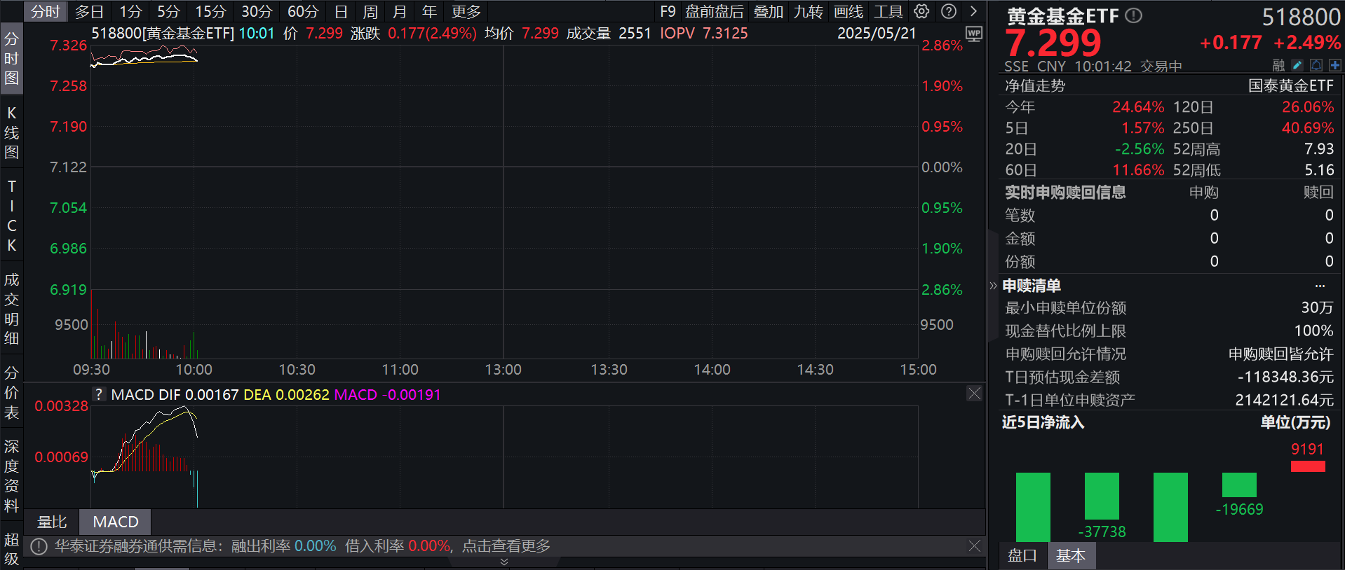 金价再飙升！首次突破3380美元，黄金ETF基金冲击4连涨