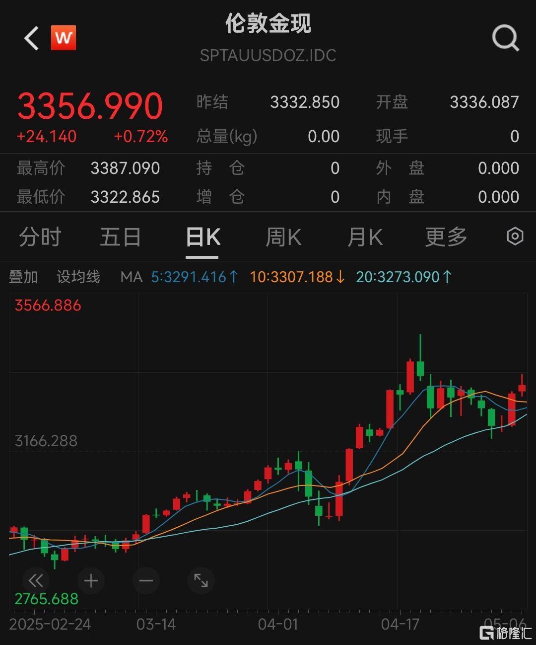 金价再飙升！首次突破3380美元，黄金ETF基金冲击4连涨