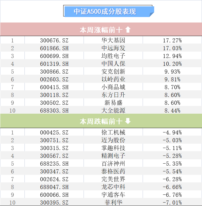 8只中证A500指数ETF成交放量，成交额环比均增加超亿元