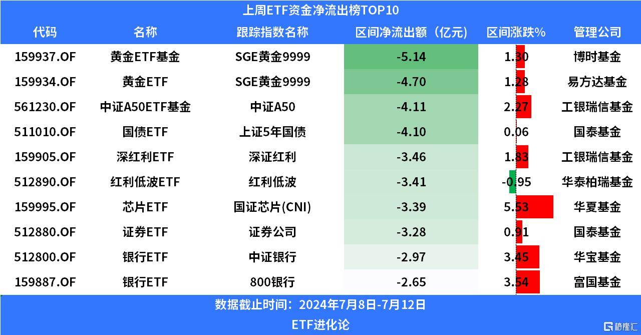 现金流、红利低波与股票型ETF：谁是王者？