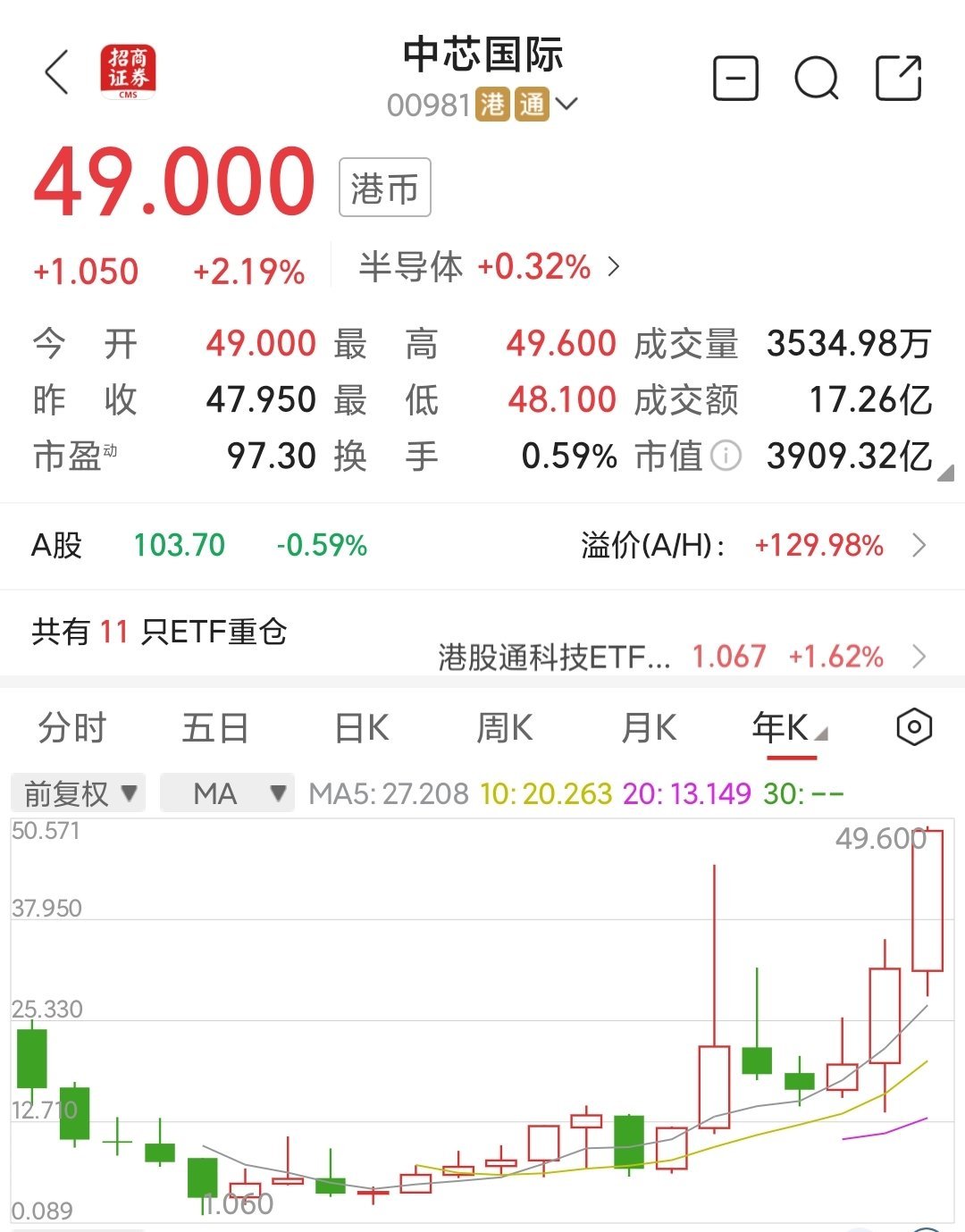 港股医疗板块上涨，多只ETF涨逾4%