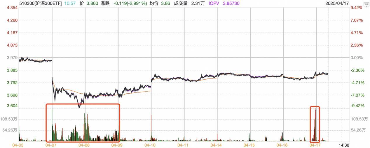 沪深300ETF规模首破万亿！“国家队”资金持续入场释放积极信号