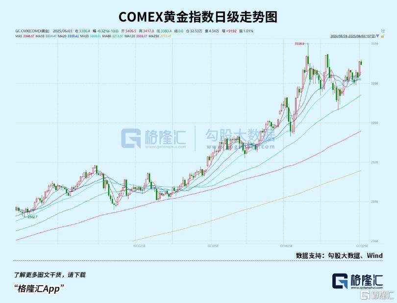 金价回调，黄金股ETF(159562)单日获资金布局超1亿