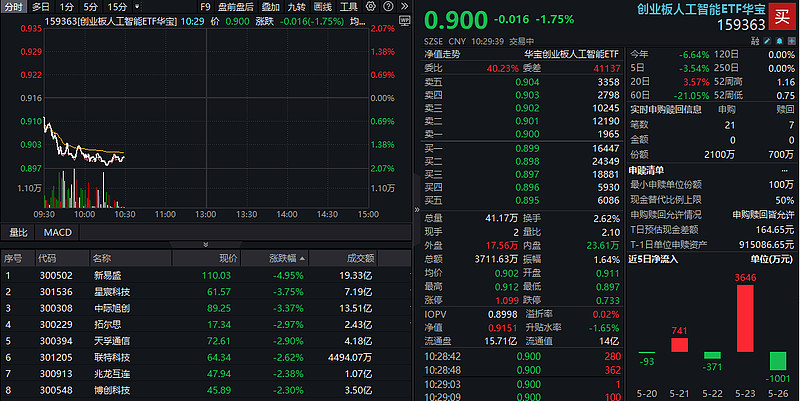 新易盛涨超6%，低费率创业板人工智能ETF华夏（159381）一键打包“易中天”